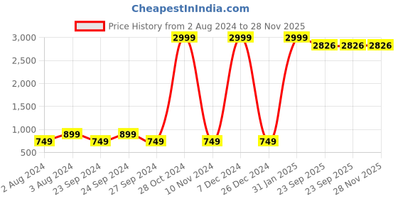 myntra.com Fabriko Women Yellow Embroidered Empire Mirror Work Kurta with Trousers & Dupatta fabriko Price History Graph from 2 Aug 2024 to 28 Nov 2025