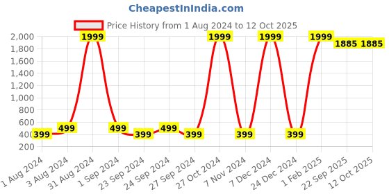 myntra.com Fabriko Women Yellow Printed Kurti fabriko Price History Graph from 1 Aug 2024 to 4 Oct 2025