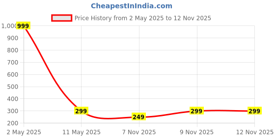 myntra.com FABRIPPLE Geometric Self Design Opaque Casual Shirt fabripple Price History Graph from 2 May 2025 to 12 Nov 2025