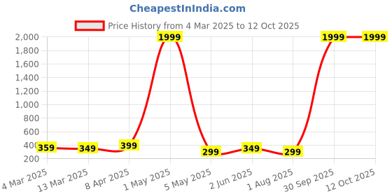 myntra.com FABRIPPLE Men 2 Pockets T-shirt fabripple Price History Graph from 4 Mar 2025 to 12 Oct 2025