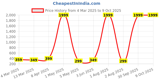 myntra.com FABRIPPLE Men 2 Pockets T-shirt fabripple Price History Graph from 4 Mar 2025 to 9 Oct 2025