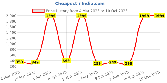 myntra.com FABRIPPLE Men 2 Pockets T-shirt fabripple Price History Graph from 4 Mar 2025 to 9 Oct 2025
