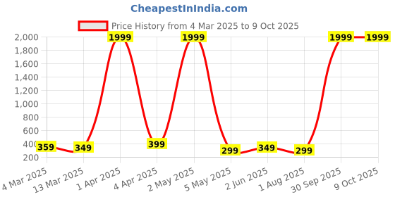 myntra.com FABRIPPLE Men 2 Pockets T-shirt fabripple Price History Graph from 4 Mar 2025 to 9 Oct 2025
