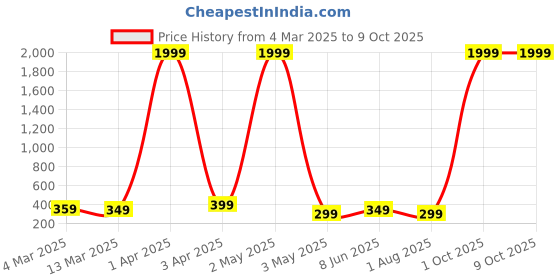myntra.com FABRIPPLE Men 2 Pockets T-shirt fabripple Price History Graph from 4 Mar 2025 to 9 Oct 2025