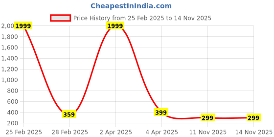 myntra.com FABRIPPLE Men Classic Gingham Checks Opaque Checked Casual Shirt fabripple Price History Graph from 25 Feb 2025 to 14 Nov 2025