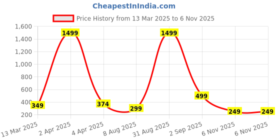 myntra.com FABRIPPLE Men Classic Opaque Casual Shirt fabripple Price History Graph from 13 Mar 2025 to 6 Nov 2025