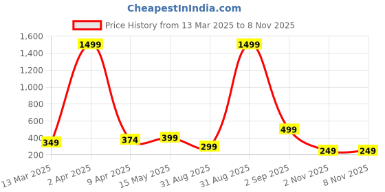 myntra.com FABRIPPLE Men Classic Opaque Casual Shirt fabripple Price History Graph from 13 Mar 2025 to 7 Nov 2025
