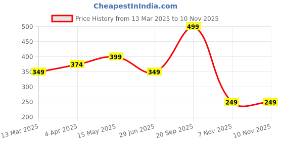 myntra.com FABRIPPLE Men Classic Opaque Casual Shirt fabripple Price History Graph from 13 Mar 2025 to 10 Nov 2025
