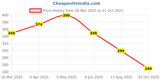 myntra.com FABRIPPLE Men Classic Opaque Casual Shirt fabripple Price History Graph from 18 Mar 2025 to 31 Oct 2025