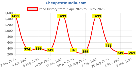 myntra.com FABRIPPLE Men Classic Opaque Casual Shirt fabripple Price History Graph from 2 Apr 2025 to 3 Nov 2025