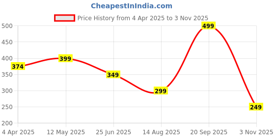 myntra.com FABRIPPLE Men Classic Opaque Casual Shirt fabripple Price History Graph from 4 Apr 2025 to 3 Nov 2025