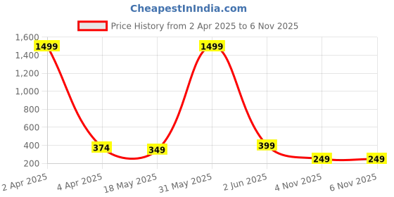 myntra.com FABRIPPLE Men Classic Opaque Casual Shirt fabripple Price History Graph from 2 Apr 2025 to 6 Nov 2025