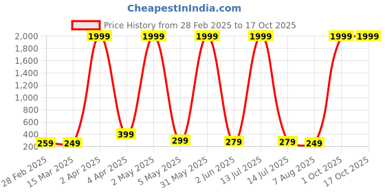 myntra.com FABRIPPLE Men Classic Opaque Printed Casual Shirt fabripple Price History Graph from 28 Feb 2025 to 4 Oct 2025