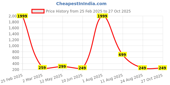 myntra.com FABRIPPLE Men Classic Opaque Printed Casual Shirt fabripple Price History Graph from 25 Feb 2025 to 27 Oct 2025