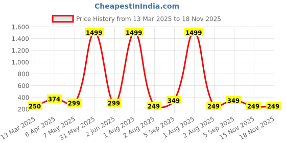 myntra.com FABRIPPLE Men Classic Opaque Printed Casual Shirt fabripple Price History Graph from 13 Mar 2025 to 18 Nov 2025