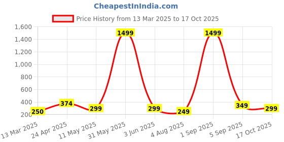 myntra.com FABRIPPLE Men Classic Opaque Printed Casual Shirt fabripple Price History Graph from 13 Mar 2025 to 17 Oct 2025