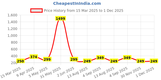 myntra.com FABRIPPLE Men Classic Opaque Printed Casual Shirt fabripple Price History Graph from 15 Mar 2025 to 1 Dec 2025