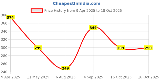 myntra.com FABRIPPLE Men Classic Opaque Printed Casual Shirt fabripple Price History Graph from 9 Apr 2025 to 18 Oct 2025