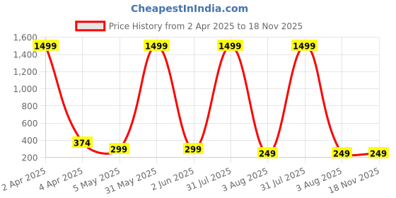 myntra.com FABRIPPLE Men Classic Opaque Printed Casual Shirt fabripple Price History Graph from 2 Apr 2025 to 18 Nov 2025