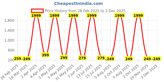 myntra.com FABRIPPLE Men Classic Windowpane Checks Opaque Printed Casual Shirt fabripple Price History Graph from 28 Feb 2025 to 3 Dec 2025