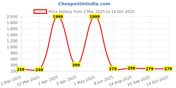myntra.com FABRIPPLE Men Extended Sleeves Pockets T-shirt fabripple Price History Graph from 2 Mar 2025 to 13 Oct 2025