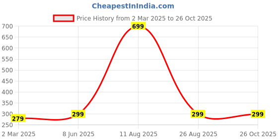 myntra.com FABRIPPLE Men Henley Neck Pockets T-shirt fabripple Price History Graph from 2 Mar 2025 to 25 Oct 2025