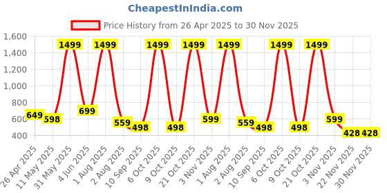 myntra.com FABRIPPLE Men Mid-Rise Low Distress Jeans fabripple Price History Graph from 26 Apr 2025 to 30 Nov 2025