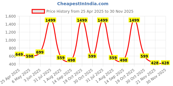 myntra.com FABRIPPLE Men Mid-Rise Low Distress Jeans fabripple Price History Graph from 25 Apr 2025 to 30 Nov 2025