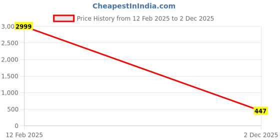 myntra.com FABRIPPLE Men Modern Relaxed Fit Cuban Collar Horizontal Striped Casual Shirt fabripple Price History Graph from 12 Feb 2025 to 2 Dec 2025