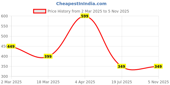 myntra.com FABRIPPLE Men Modern Semi Sheer Printed Casual Shirt fabripple Price History Graph from 2 Mar 2025 to 3 Nov 2025