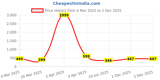 myntra.com FABRIPPLE Men Modern Semi Sheer Printed Casual Shirt fabripple Price History Graph from 4 Mar 2025 to 2 Dec 2025