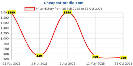 myntra.com FABRIPPLE Men Opaque Casual Shirt fabripple Price History Graph from 25 Feb 2025 to 18 Oct 2025