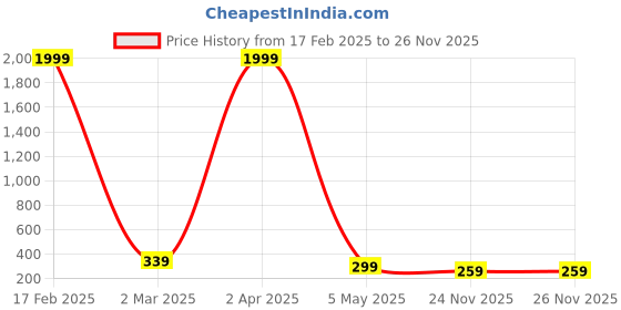 myntra.com FABRIPPLE Men Opaque Casual Shirt fabripple Price History Graph from 17 Feb 2025 to 25 Nov 2025