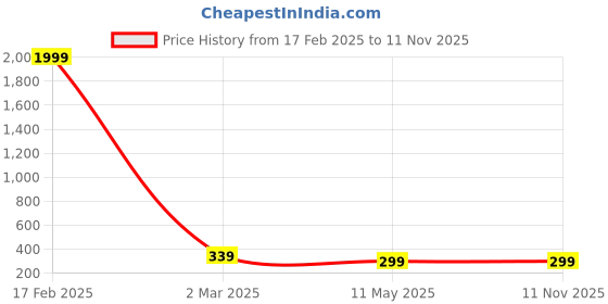 myntra.com FABRIPPLE Men Opaque Casual Shirt fabripple Price History Graph from 17 Feb 2025 to 10 Nov 2025