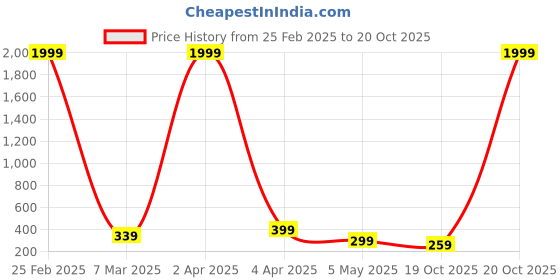 myntra.com FABRIPPLE Men Opaque Casual Shirt fabripple Price History Graph from 25 Feb 2025 to 19 Oct 2025