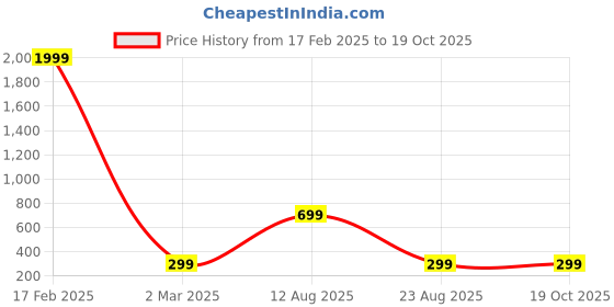 myntra.com FABRIPPLE Men Opaque Printed Casual Shirt fabripple Price History Graph from 17 Feb 2025 to 19 Oct 2025