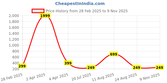 myntra.com FABRIPPLE Men Opaque Printed Casual Shirt fabripple Price History Graph from 28 Feb 2025 to 8 Nov 2025
