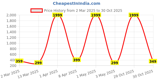 myntra.com FABRIPPLE Men Printed Hooded Pullover Sweatshirt fabripple Price History Graph from 2 Mar 2025 to 30 Oct 2025