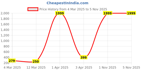 myntra.com FABRIPPLE Men Printed Monochrome Pockets T-shirt fabripple Price History Graph from 4 Mar 2025 to 4 Nov 2025