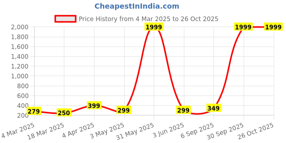 myntra.com FABRIPPLE Men Printed Pockets T-shirt fabripple Price History Graph from 4 Mar 2025 to 25 Oct 2025