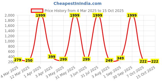 myntra.com FABRIPPLE Men Printed Raw Edge T-shirt fabripple Price History Graph from 4 Mar 2025 to 15 Oct 2025