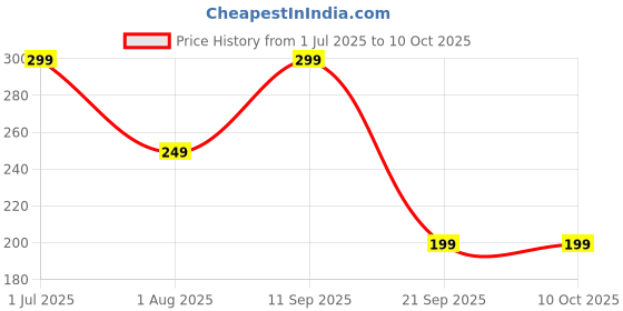 myntra.com FABRIPPLE Men Self Design Mid-Rise Regular Shorts fabripple Price History Graph from 1 Jul 2025 to 9 Oct 2025