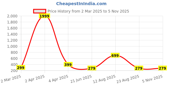 myntra.com FABRIPPLE Men Shirt fabripple Price History Graph from 2 Mar 2025 to 3 Nov 2025