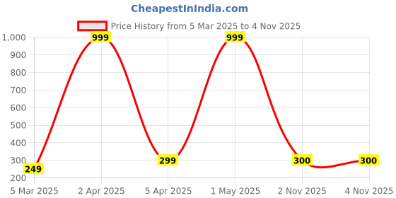 myntra.com FABRIPPLE Men Solid Round Neck Cotton T-shirt fabripple Price History Graph from 5 Mar 2025 to 2 Nov 2025