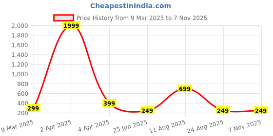 myntra.com FABRIPPLE Men Spread Collar Checked Casual Shirt fabripple Price History Graph from 9 Mar 2025 to 6 Nov 2025