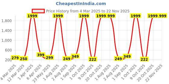 myntra.com FABRIPPLE Men Striped Pockets T-shirt fabripple Price History Graph from 4 Mar 2025 to 21 Nov 2025