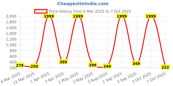 myntra.com FABRIPPLE Men Striped Pockets T-shirt fabripple Price History Graph from 4 Mar 2025 to 4 Oct 2025