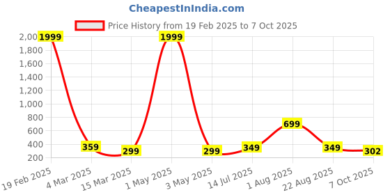 myntra.com FABRIPPLE Men Sweatshirt fabripple Price History Graph from 19 Feb 2025 to 7 Oct 2025