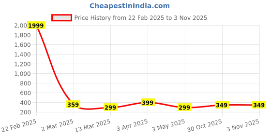 myntra.com FABRIPPLE Men Sweatshirt fabripple Price History Graph from 22 Feb 2025 to 1 Nov 2025