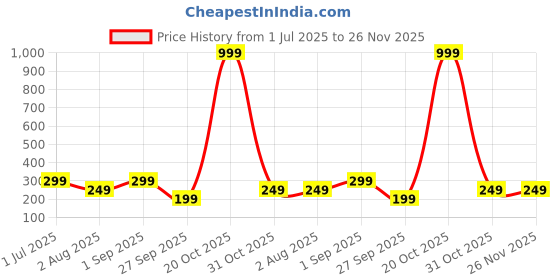 myntra.com FABRIPPLE Men Training or Gym Shorts fabripple Price History Graph from 1 Jul 2025 to 25 Nov 2025